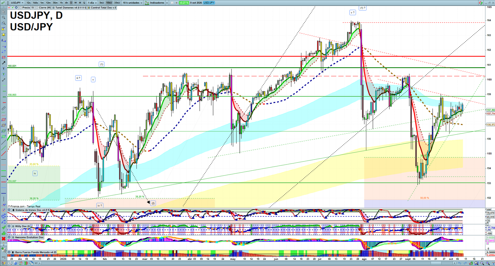 USDJPY daily technical analysis chart showing key levels, price action and possible reaction zones
